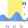 Arno Atoll tide chart for Tuesday, February 23, 2021
