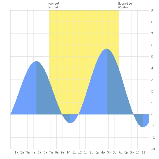 Arno Atoll tide chart for Saturday, February 27, 2021