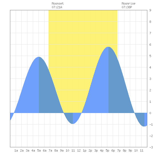 Arno Atoll tide chart for Sunday, February 28, 2021