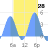 Arno Atoll tide chart for Sunday, February 28, 2021