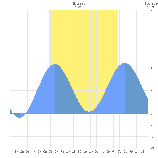 Arno Atoll tide chart for Wednesday, February 3, 2021