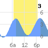 Arno Atoll tide chart for Wednesday, February 3, 2021