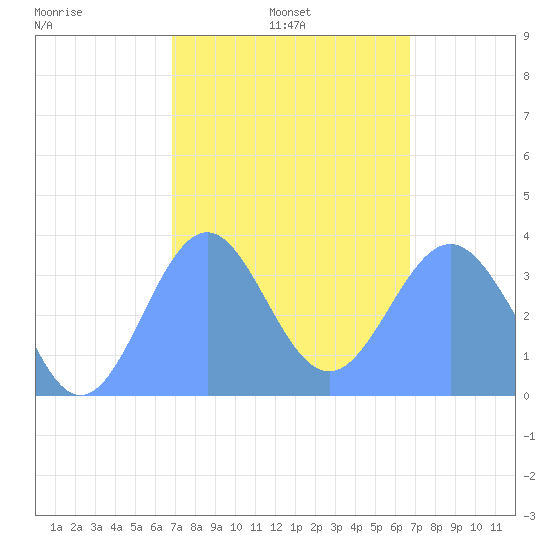 Arno Atoll tide chart for Thursday, February 4, 2021