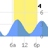 Arno Atoll tide chart for Thursday, February 4, 2021