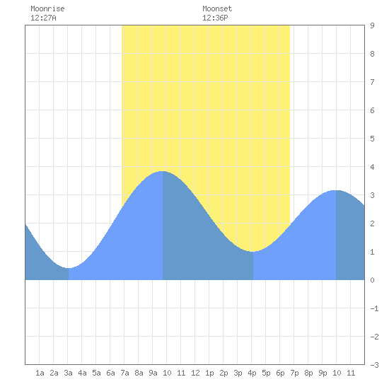 Arno Atoll tide chart for Friday, February 5, 2021