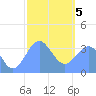 Arno Atoll tide chart for Friday, February 5, 2021