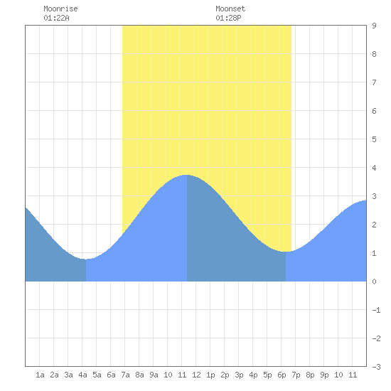 Arno Atoll tide chart for Saturday, February 6, 2021