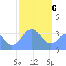 Arno Atoll tide chart for Saturday, February 6, 2021