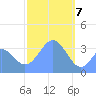 Arno Atoll tide chart for Sunday, February 7, 2021