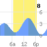 Arno Atoll tide chart for Monday, February 8, 2021