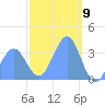Arno Atoll tide chart for Tuesday, February 9, 2021