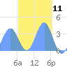 Arno Atoll tide chart for Thursday, March 11, 2021