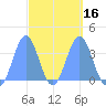 Arno Atoll tide chart for Tuesday, March 16, 2021