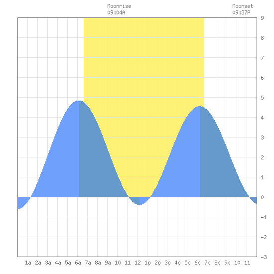 Arno Atoll tide chart for Wednesday, March 17, 2021