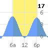 Arno Atoll tide chart for Wednesday, March 17, 2021