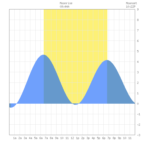 Arno Atoll tide chart for Thursday, March 18, 2021