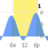 Arno Atoll tide chart for Monday, March 1, 2021