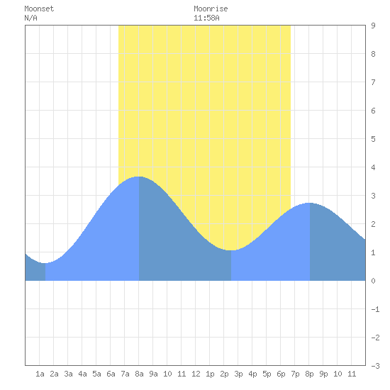 Arno Atoll tide chart for Sunday, March 21, 2021