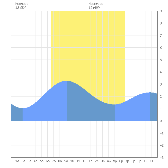 Arno Atoll tide chart for Monday, March 22, 2021