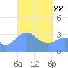Arno Atoll tide chart for Monday, March 22, 2021