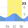 Arno Atoll tide chart for Tuesday, March 23, 2021