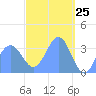 Arno Atoll tide chart for Thursday, March 25, 2021