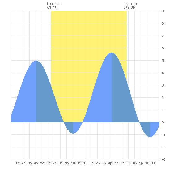Arno Atoll tide chart for Sunday, March 28, 2021