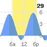 Arno Atoll tide chart for Monday, March 29, 2021