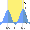 Arno Atoll tide chart for Tuesday, March 2, 2021