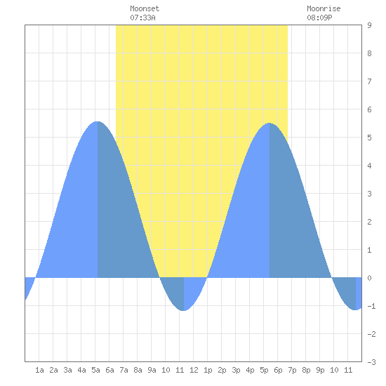 Arno Atoll tide chart for Tuesday, March 30, 2021