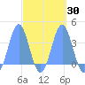 Arno Atoll tide chart for Tuesday, March 30, 2021