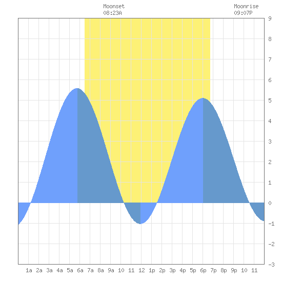 Arno Atoll tide chart for Wednesday, March 31, 2021