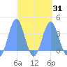 Arno Atoll tide chart for Wednesday, March 31, 2021