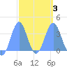 Arno Atoll tide chart for Wednesday, March 3, 2021
