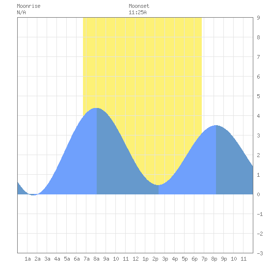 Arno Atoll tide chart for Friday, March 5, 2021