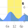 Arno Atoll tide chart for Saturday, March 6, 2021