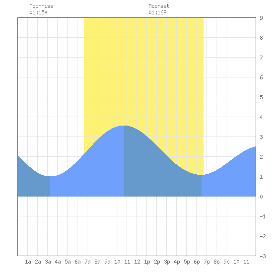 Arno Atoll tide chart for Sunday, March 7, 2021