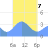 Arno Atoll tide chart for Sunday, March 7, 2021