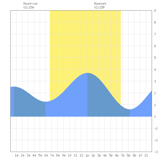 Arno Atoll tide chart for Monday, March 8, 2021