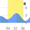 Arno Atoll tide chart for Monday, March 8, 2021
