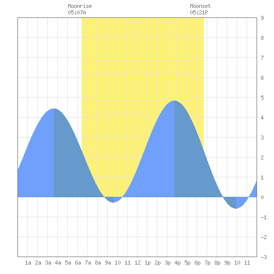 Arno Atoll tide chart for Saturday, April 10, 2021