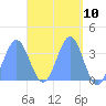 Arno Atoll tide chart for Saturday, April 10, 2021