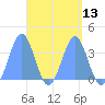 Arno Atoll tide chart for Tuesday, April 13, 2021