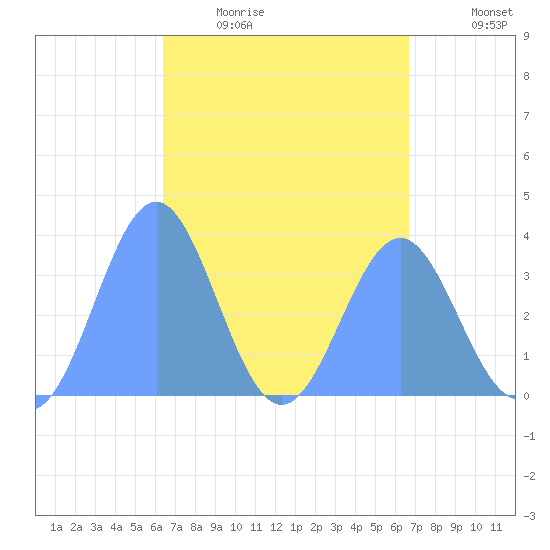 Arno Atoll tide chart for Friday, April 16, 2021