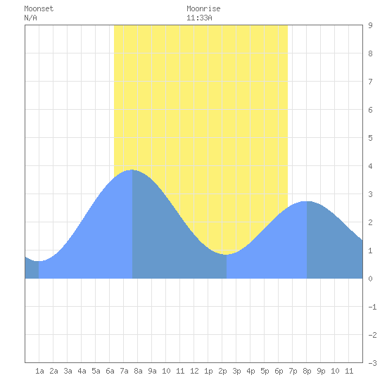 Arno Atoll tide chart for Monday, April 19, 2021