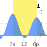 Arno Atoll tide chart for Thursday, April 1, 2021