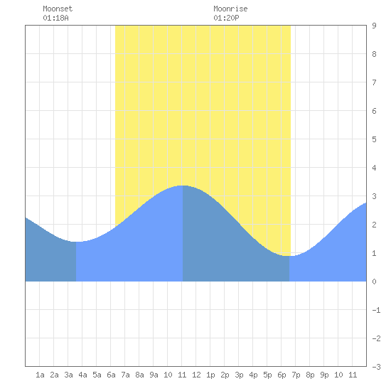 Arno Atoll tide chart for Wednesday, April 21, 2021