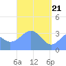 Arno Atoll tide chart for Wednesday, April 21, 2021