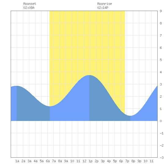 Arno Atoll tide chart for Thursday, April 22, 2021
