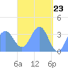 Arno Atoll tide chart for Friday, April 23, 2021